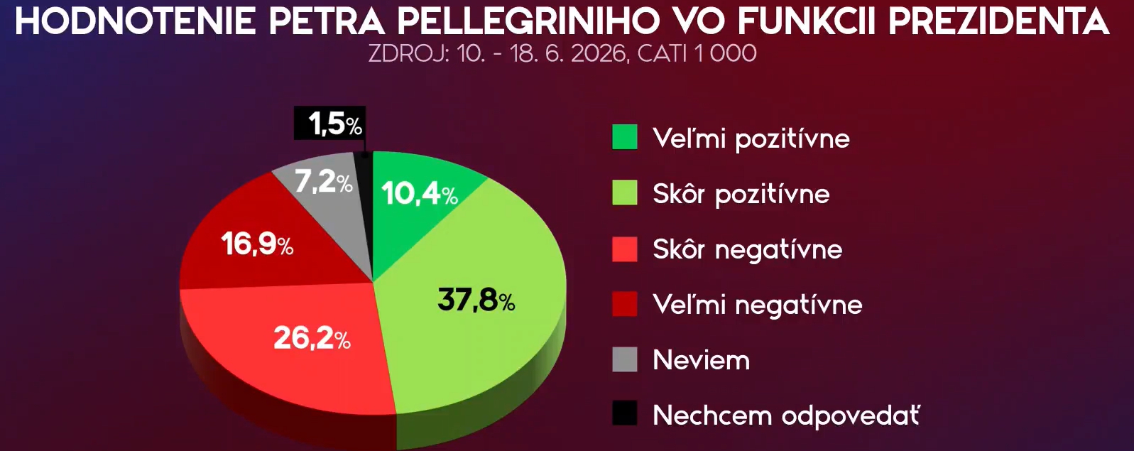 Hlavu štátu hodnotili v
