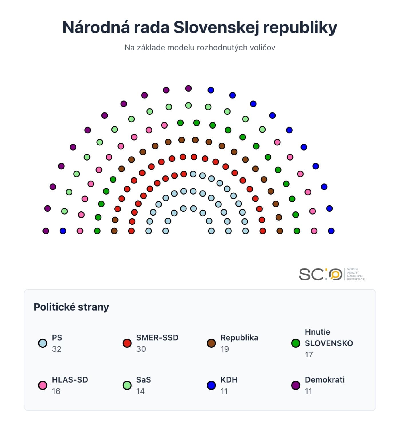 PRIESKUM Smer-SD sa už