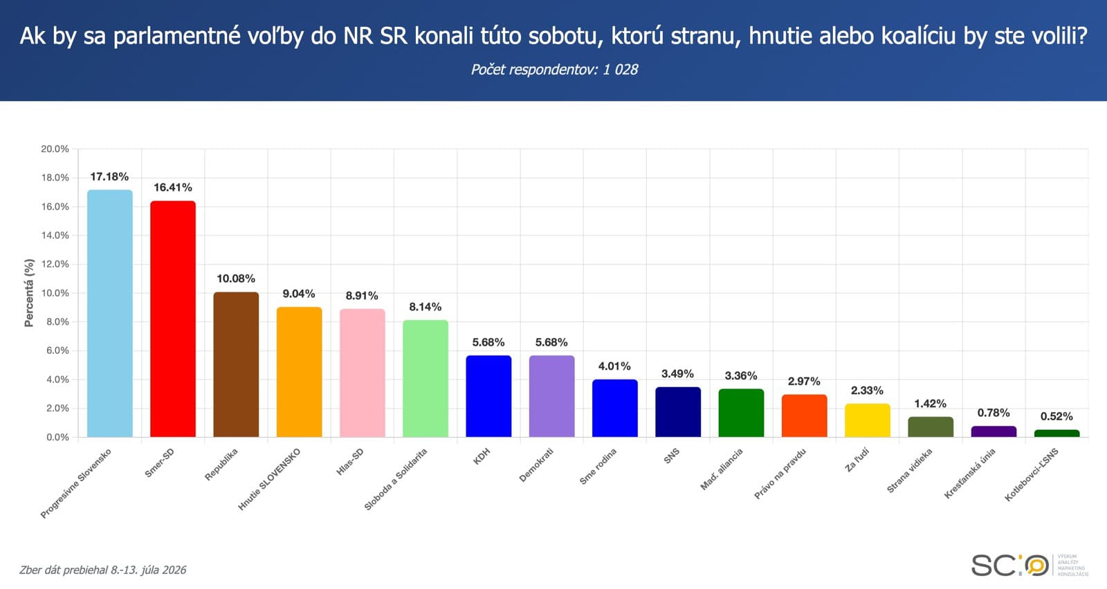 PRIESKUM Smer-SD sa už