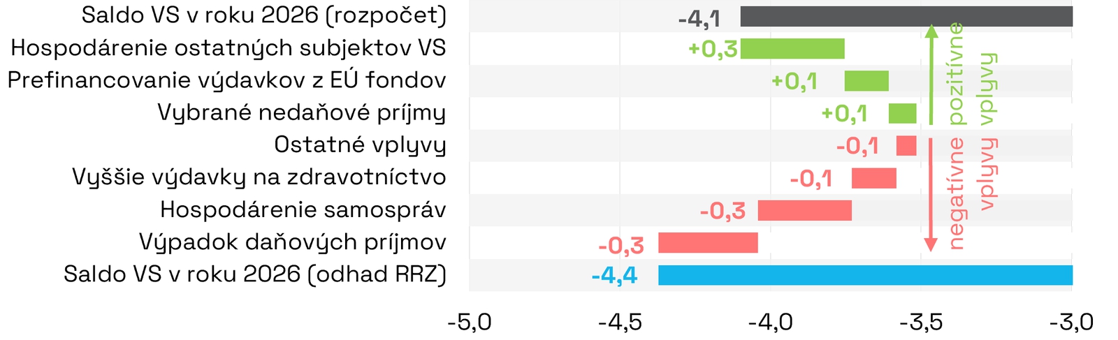 Zlá správa pre verejné