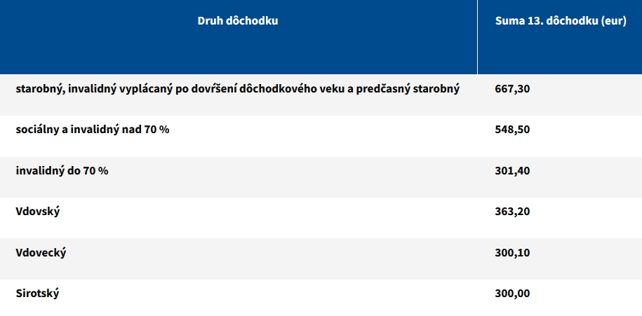 Sociálna poisťovňa prezradila detaily