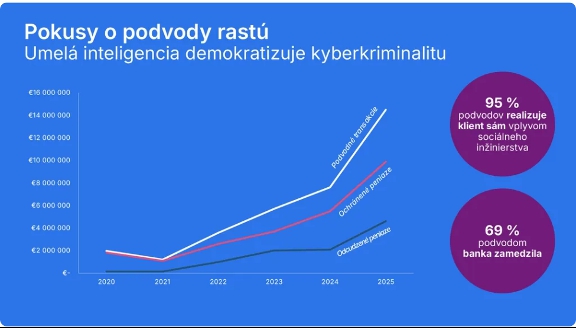 Falošné faktúry aj falošný