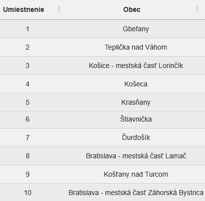 Štát odhalil najlepšie miesta