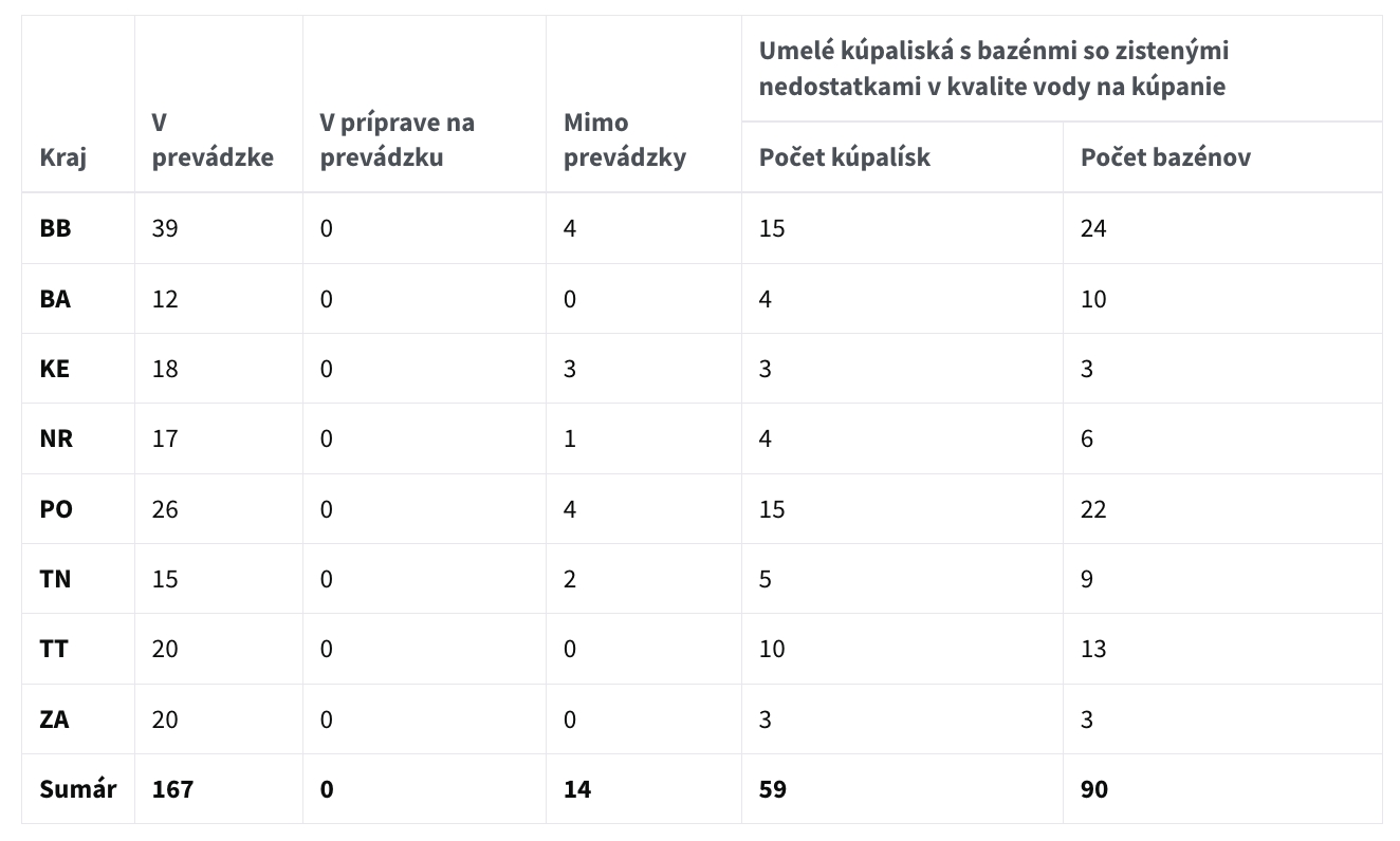 Aktualizovali ZOZNAM vôd na