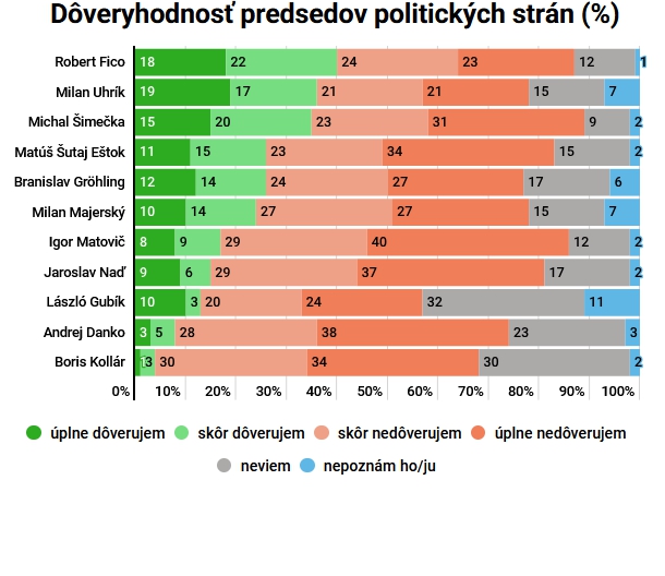Nový PRIESKUM odhalil najtesnejší