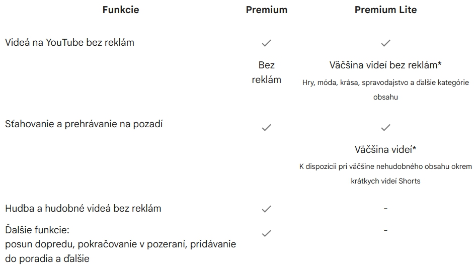 Porovnanie členstiev YouTube Premium