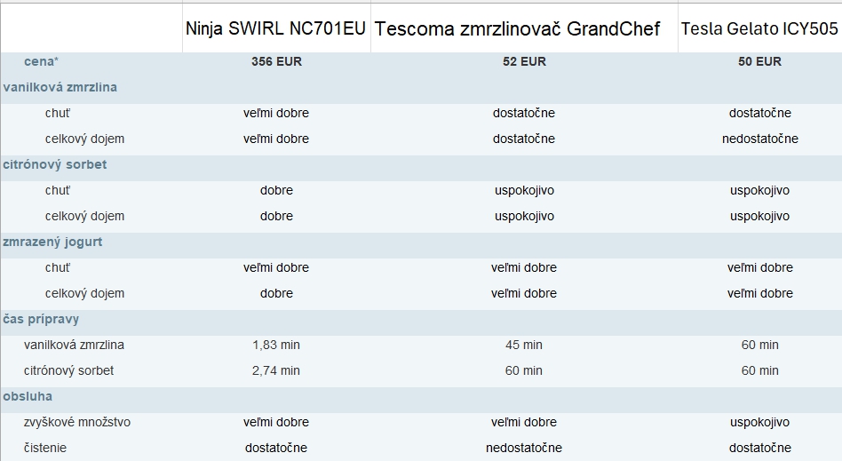 Výsledky testovania zmrzlinovačov bez vlastnej chladiacej jednotky.