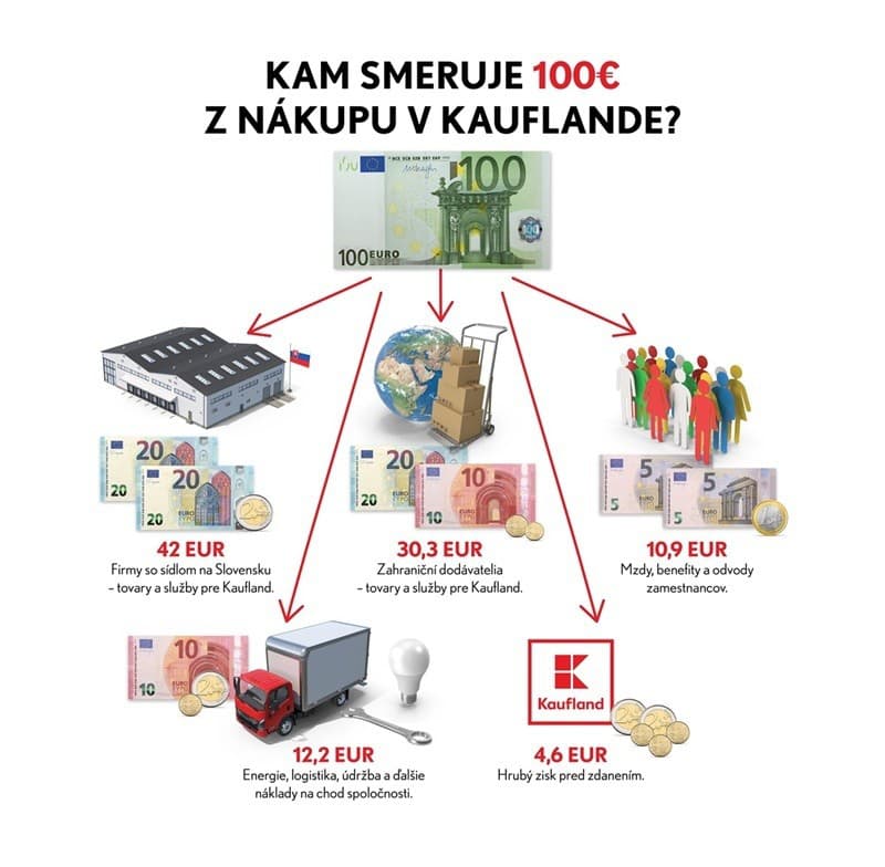 Fungovanie Kauflandu vytvára celý systém ekonomických vzťahov, ktoré spotrebiteľ nevidí.