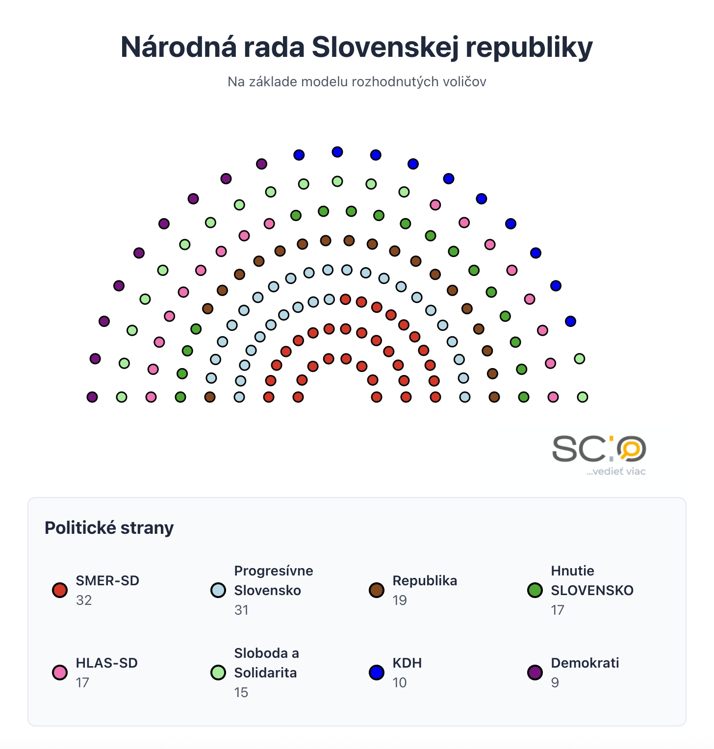 PRIESKUM Zvrat na čele: