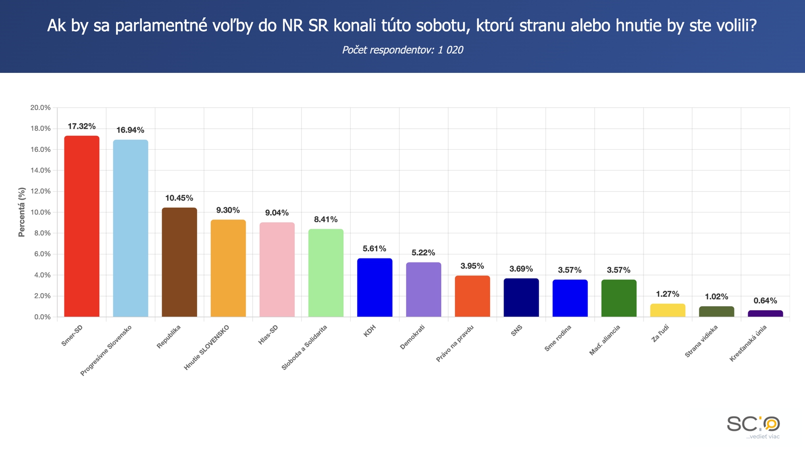 PRIESKUM Zvrat na čele: