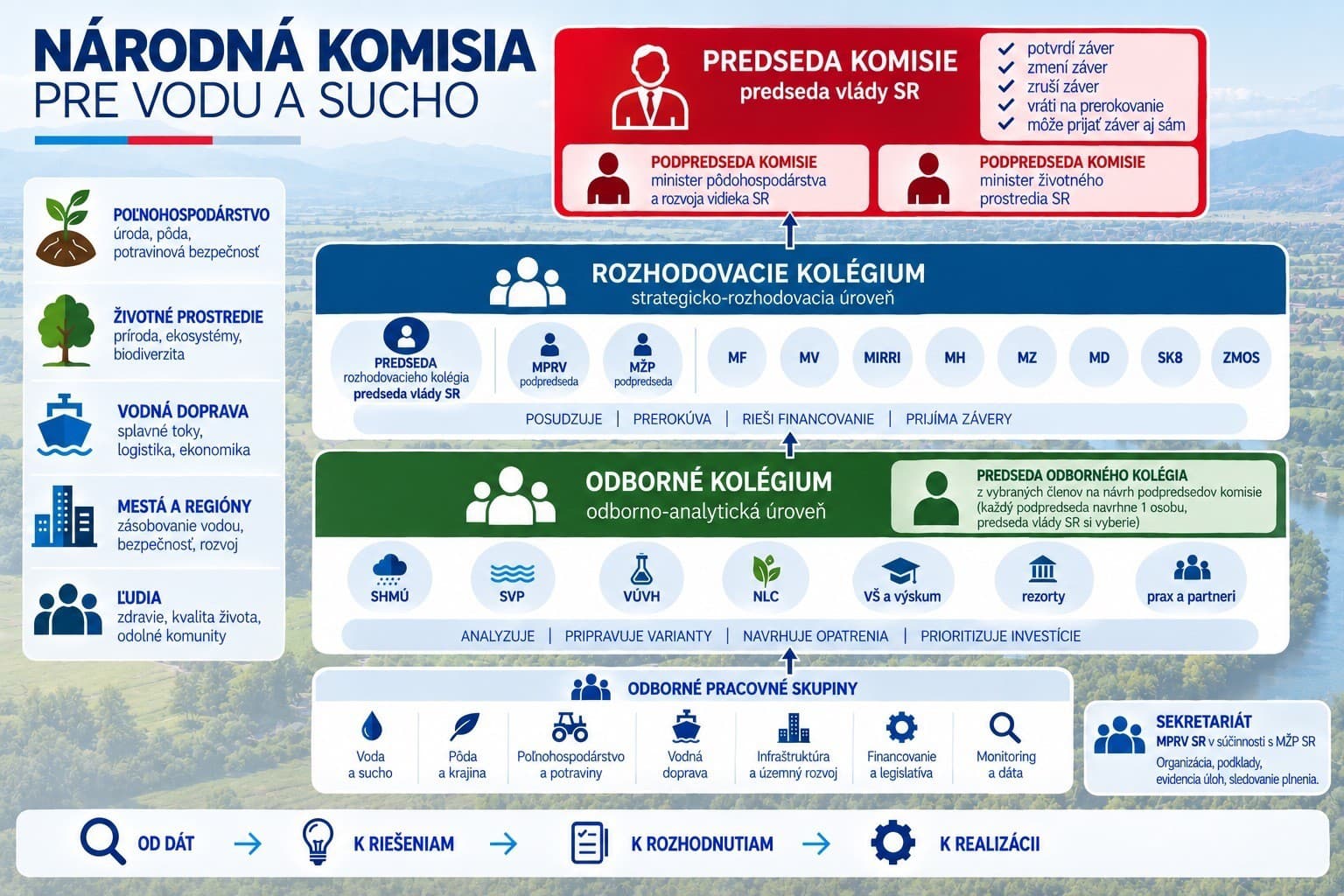 Vláda schválila Národnú komisiu