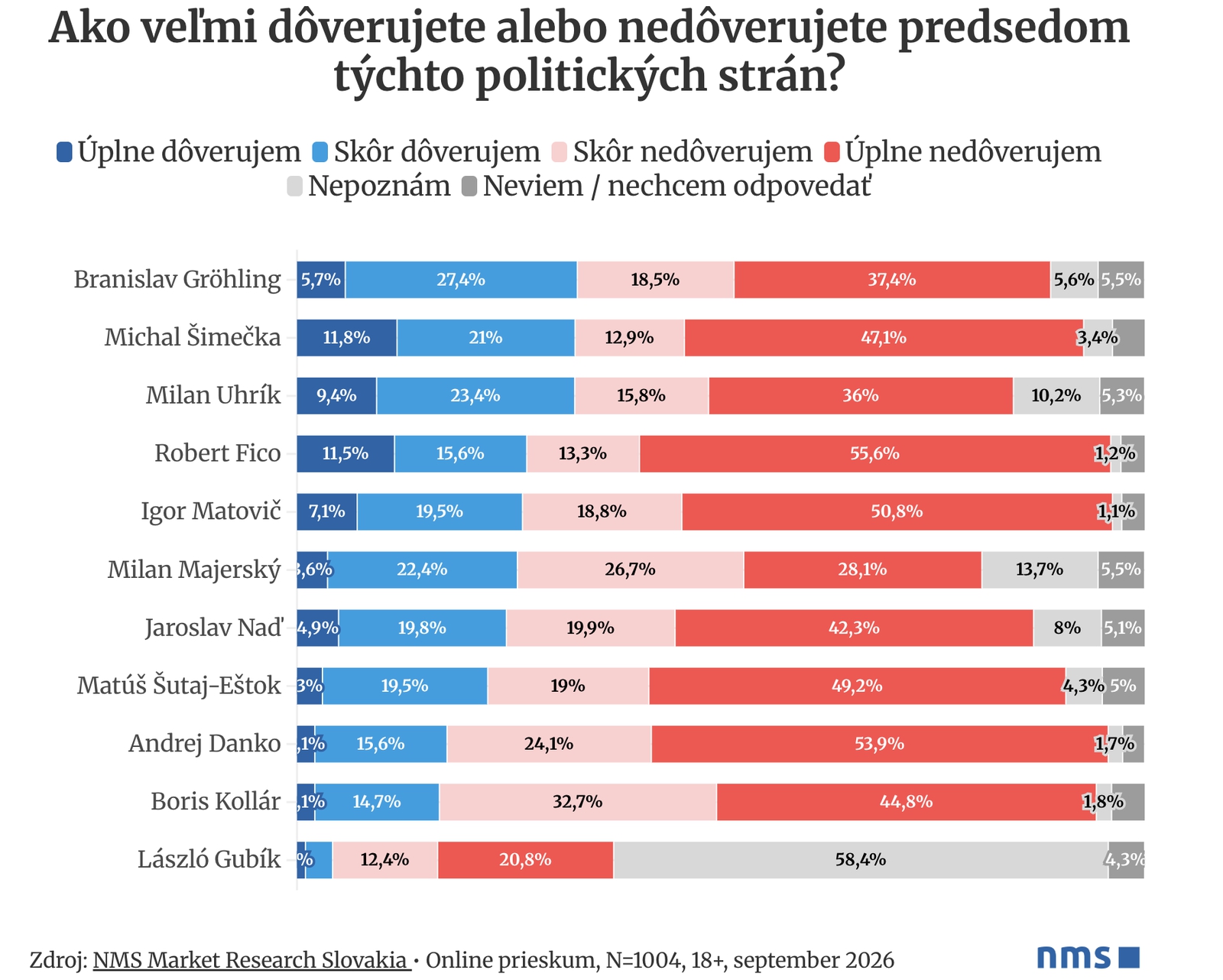 Ktorým politikom Slováci najviac