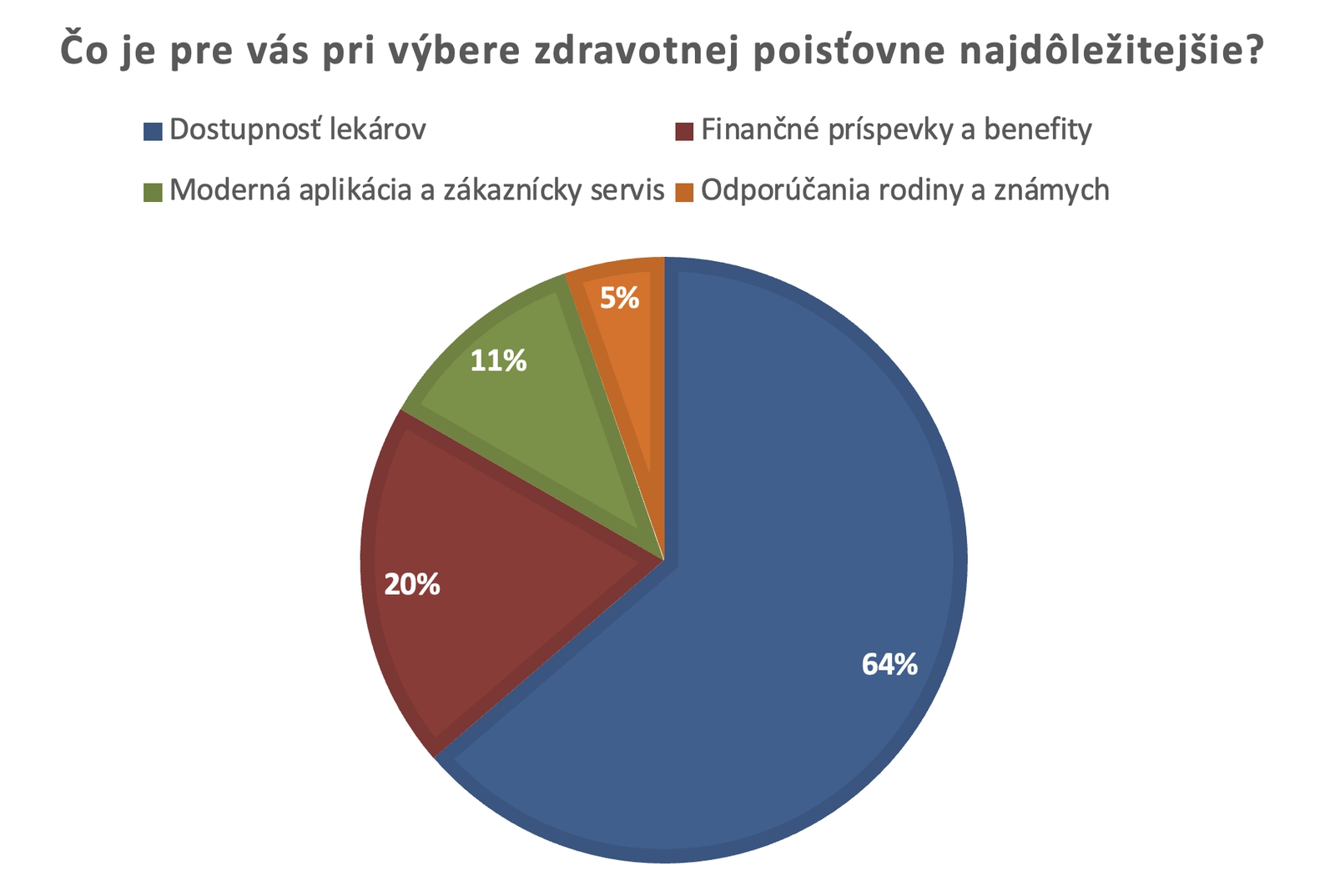 Čo je pri výbere zdravotnej poisťovne najdôležitejšie?
