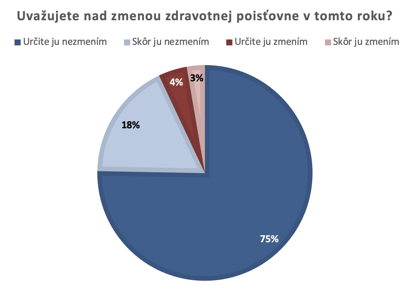 Uvažujete nad zmenou zdravotnej poisťovne v tomto roku?