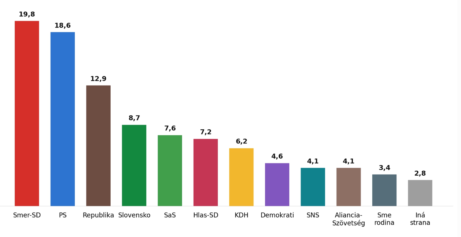Najnovší PRIESKUM priniesol Ficovi