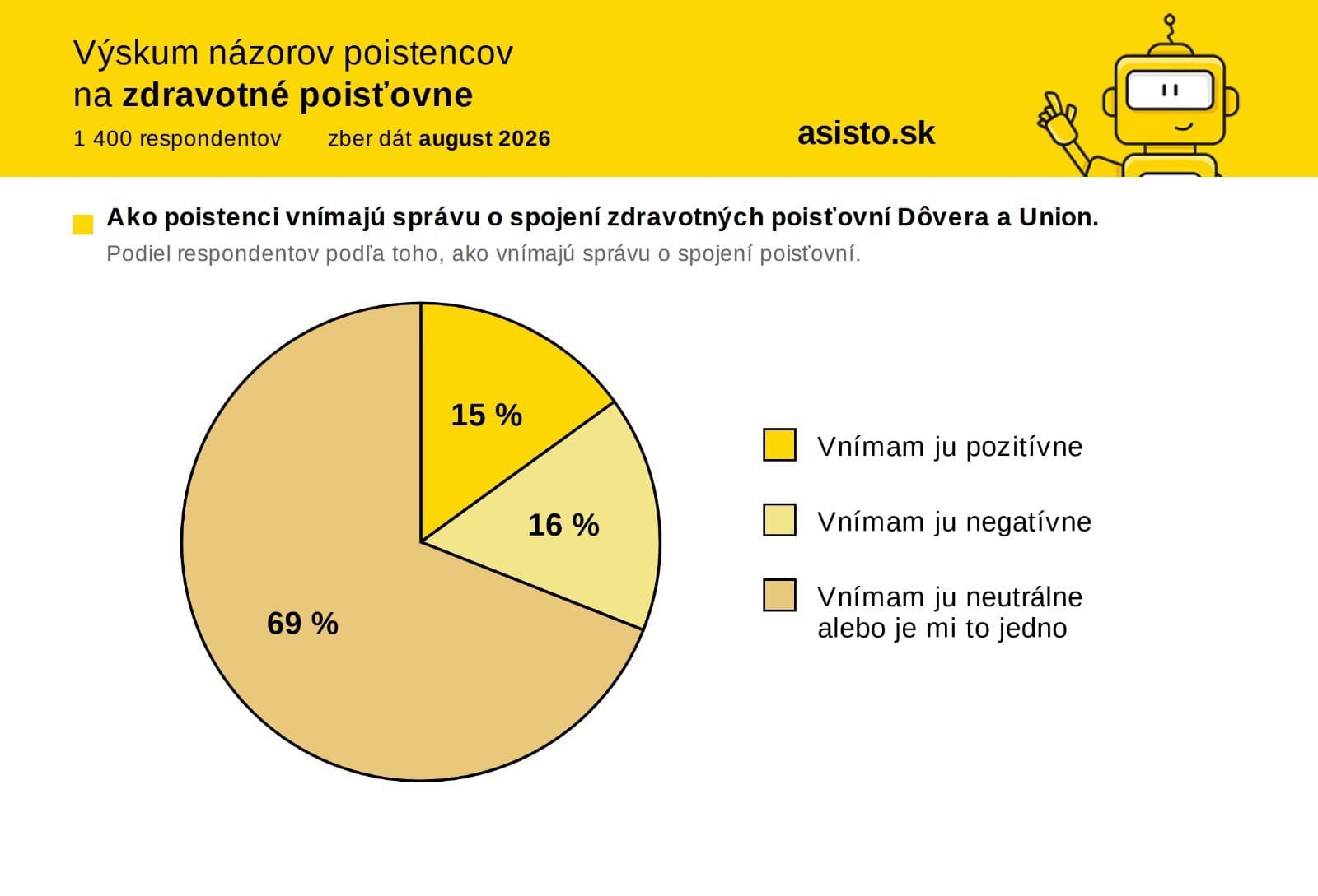 Poistencov zdravotných poisťovní najviac
