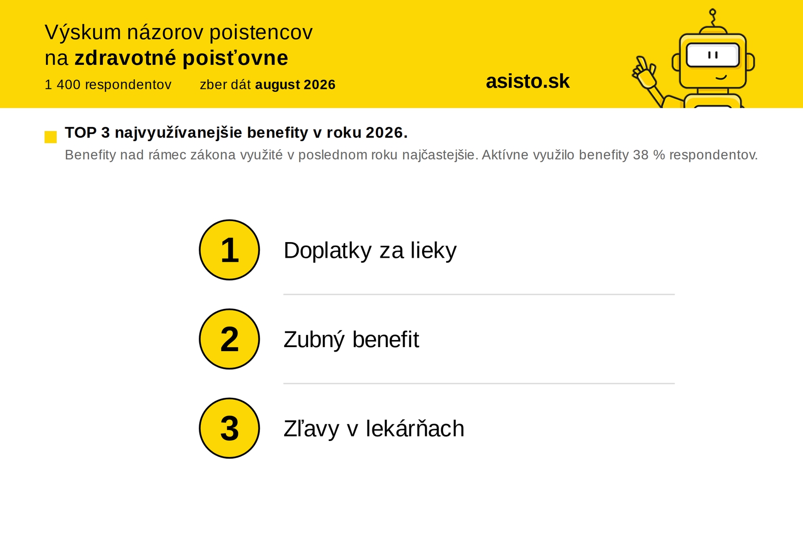 Poistencov zdravotných poisťovní najviac