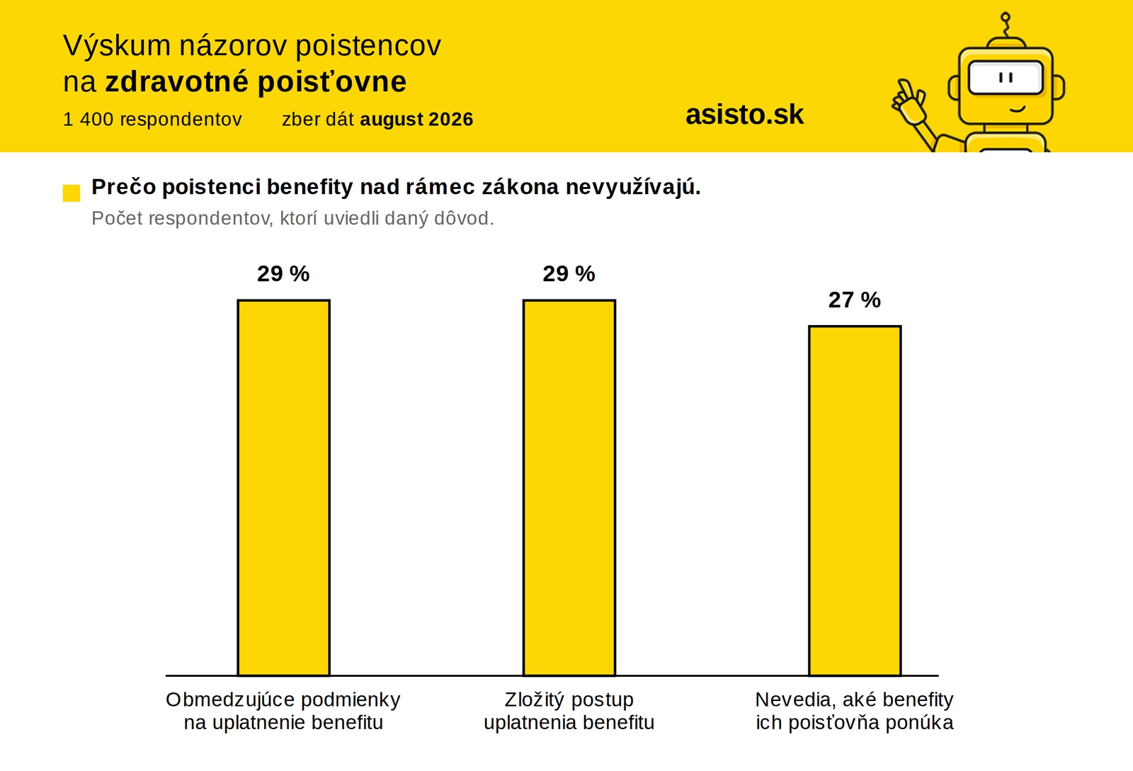 Poistencov zdravotných poisťovní najviac