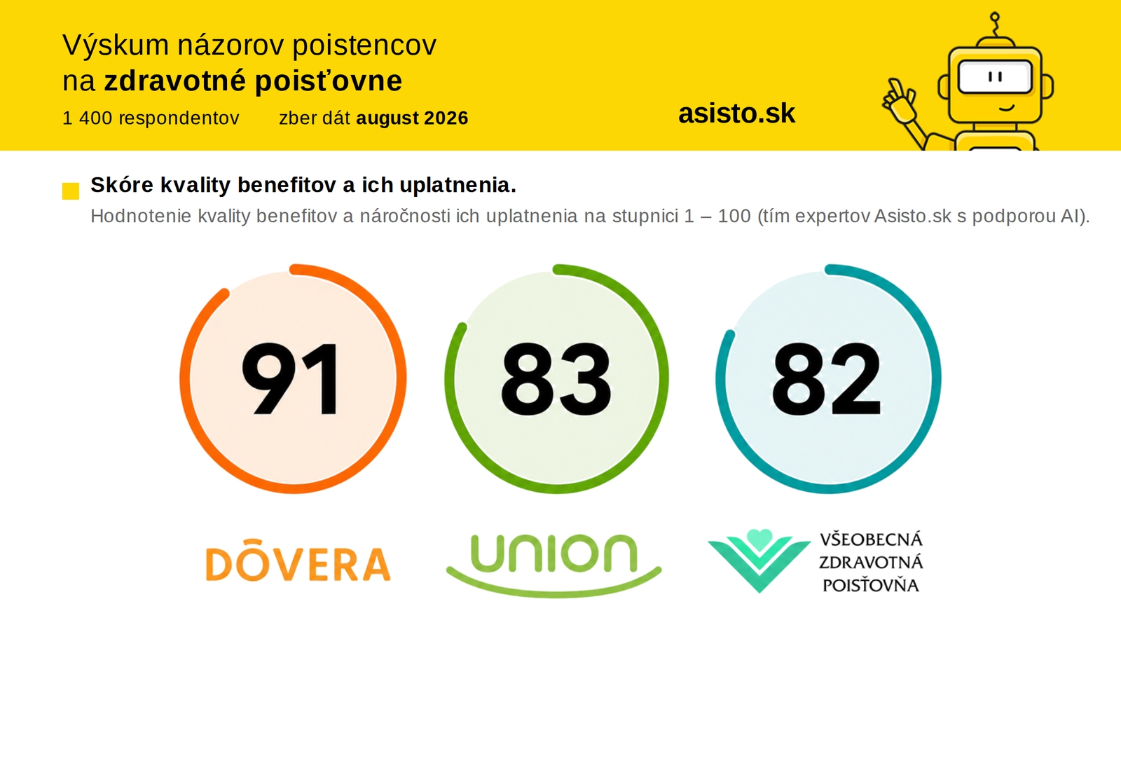 Poistencov zdravotných poisťovní najviac