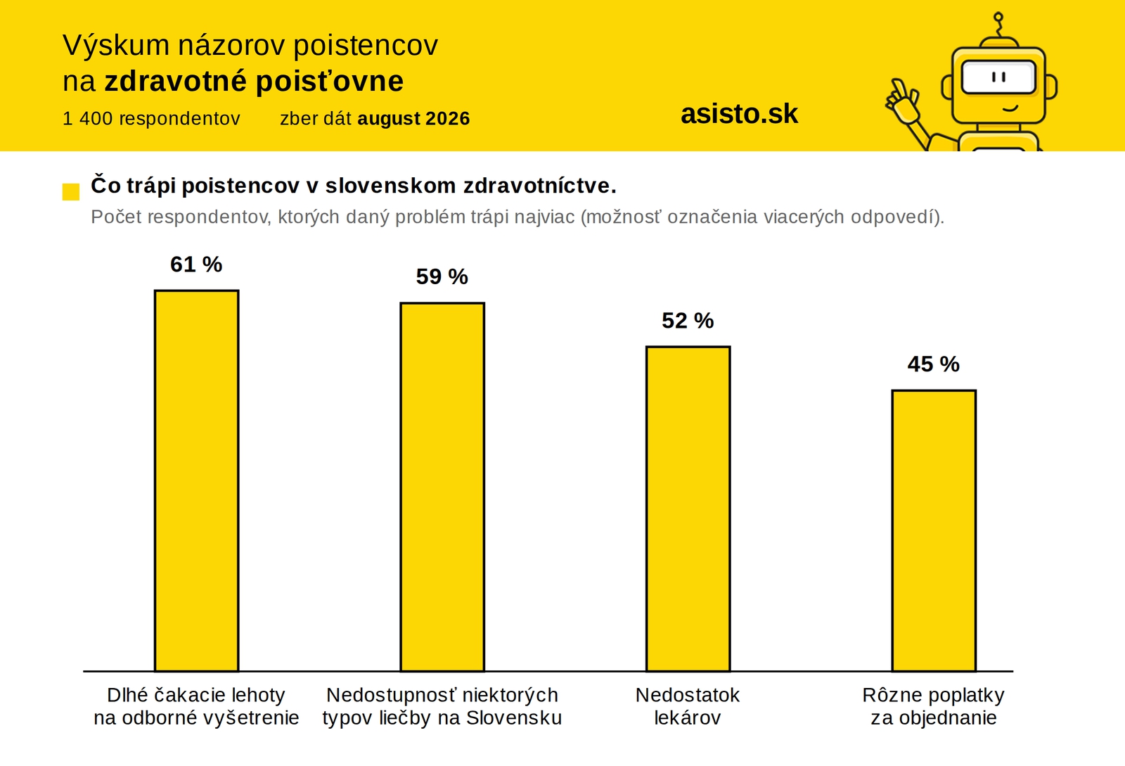 Poistencov zdravotných poisťovní najviac
