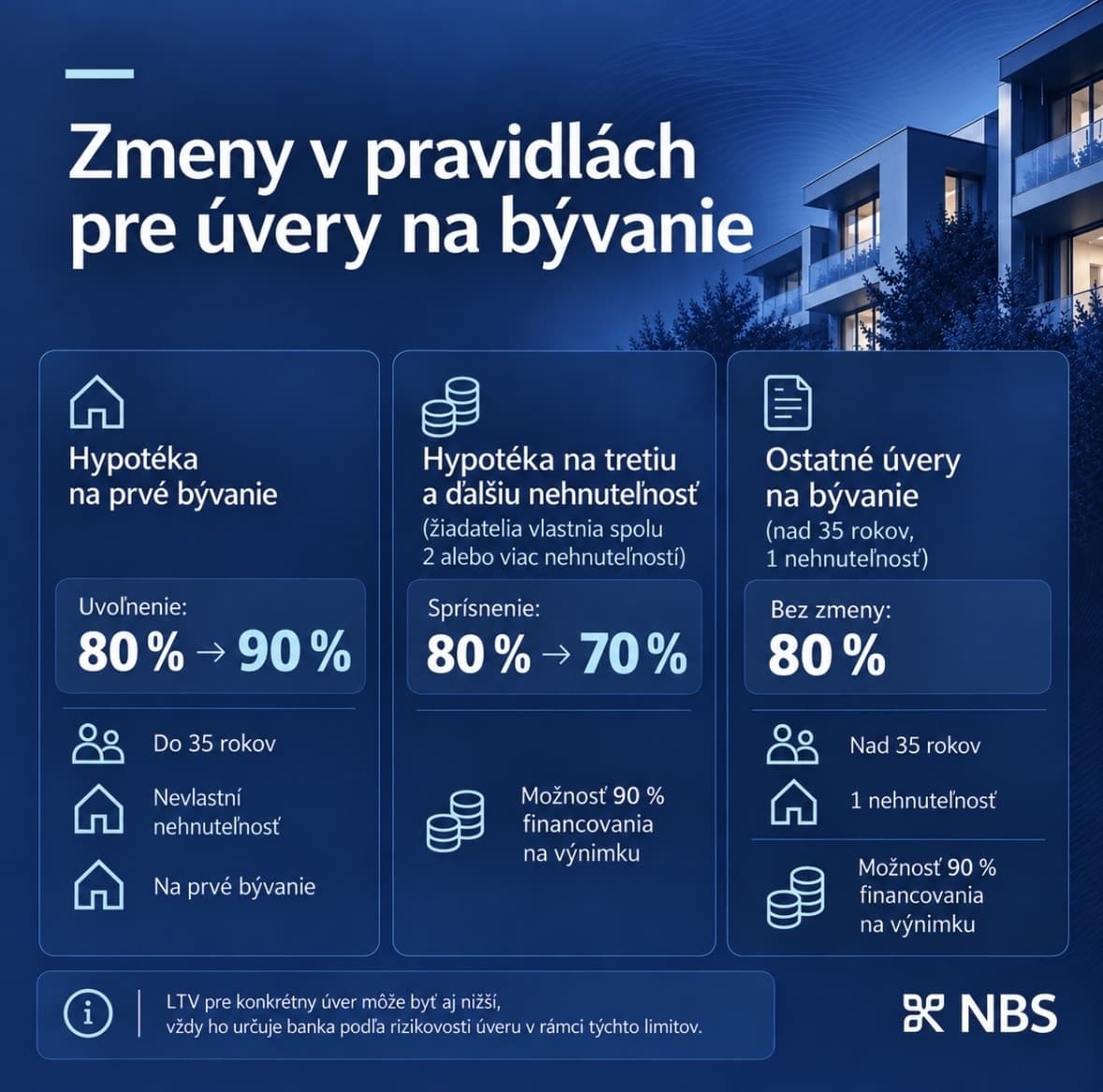Hypotéky čakajú veľké ZMENY: