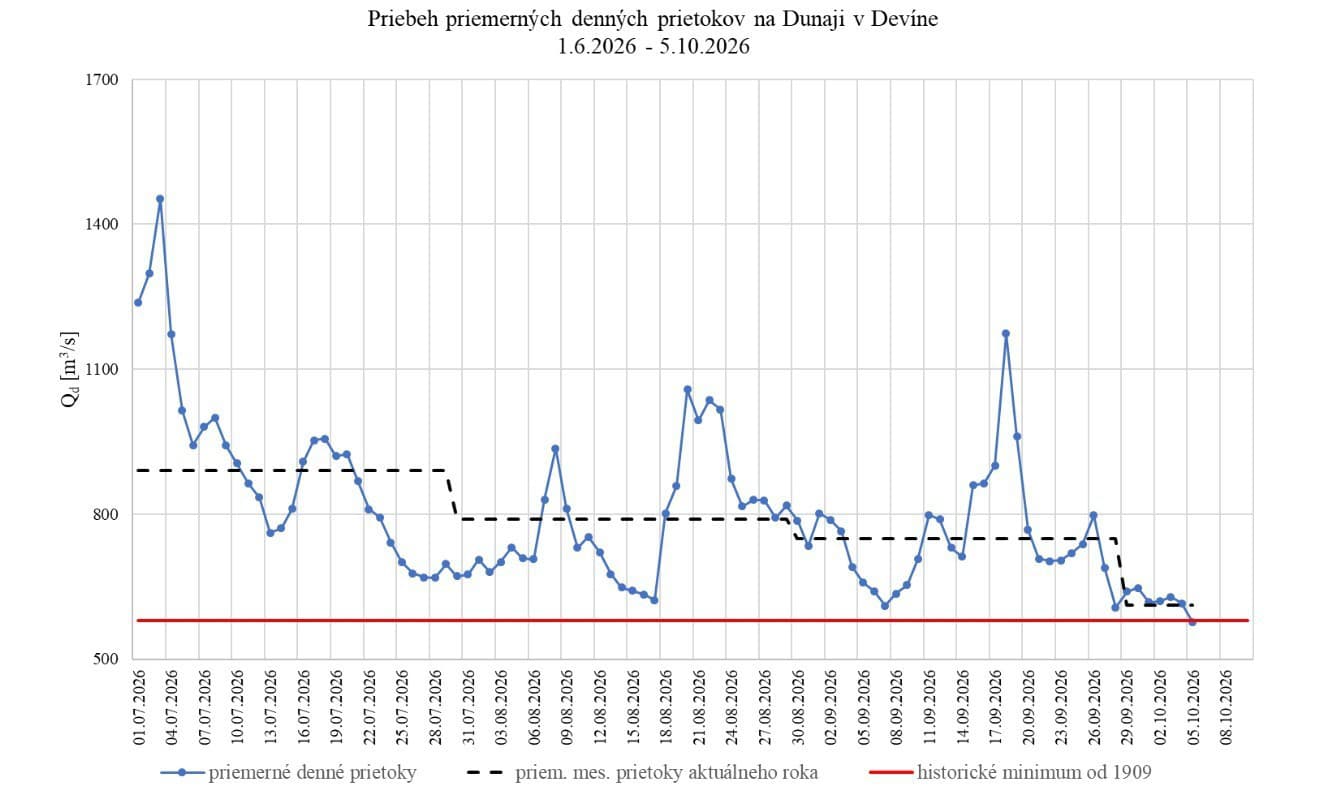 Priebeh priemerných denných prietokov (operatívne údaje) vo vodomernej stanici Devín – Dunaj od 1.7.2026 s vyznačením historického minima z roku 1909