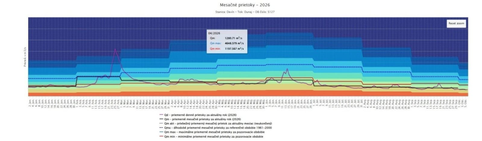 Priebeh priemerných mesačných prietokov vo vodomernej stanici Devín – Dunaj od začiatku roka 2026