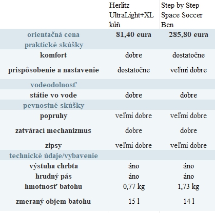 Výsledky testovania školských tašiek s doplnkovým príslušenstvom.*