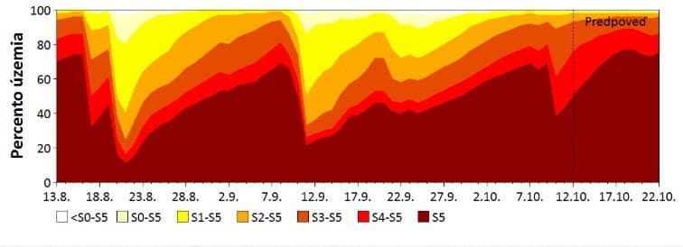 Graf vývoja sucha za posledné 2 mesiace s výhľadom na ďalších 9 dní podľa modelu ECMWF v profile 0–100 cm.