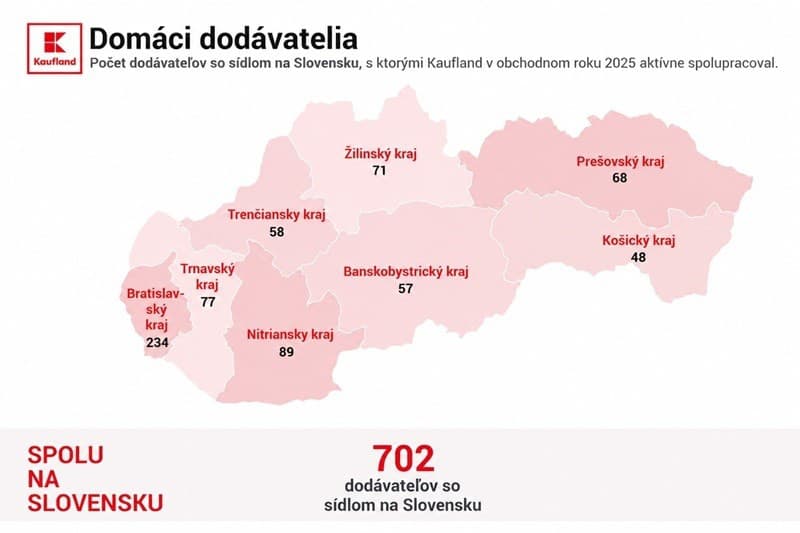 Pre Kaufland sú partnerstvá s domácimi dodávateľmi dôležité, má ich vo všetkých regiónoch.