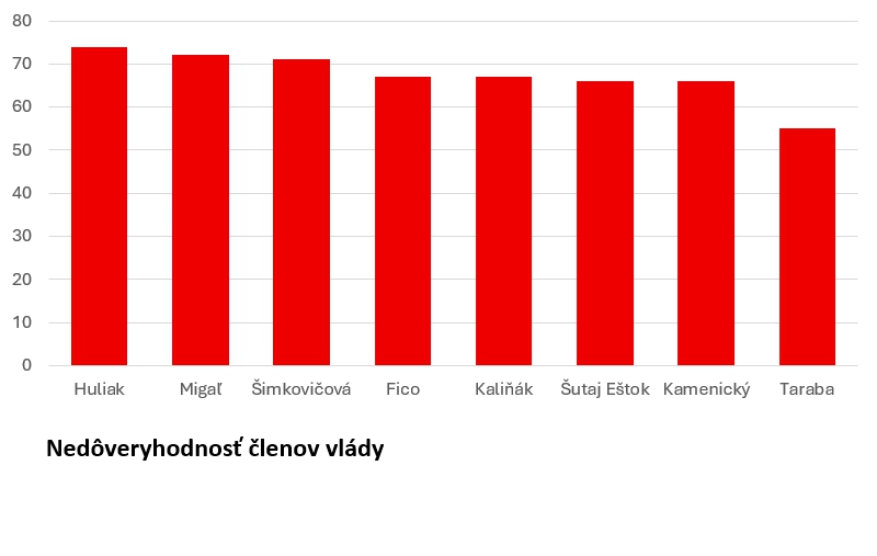 Členom vlády ZAMRZNE úsmev: