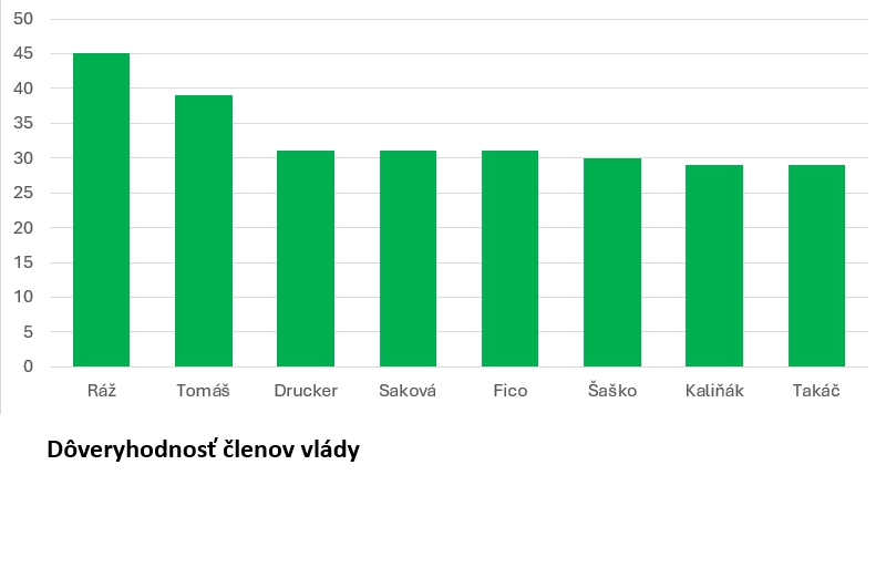 Členom vlády ZAMRZNE úsmev: