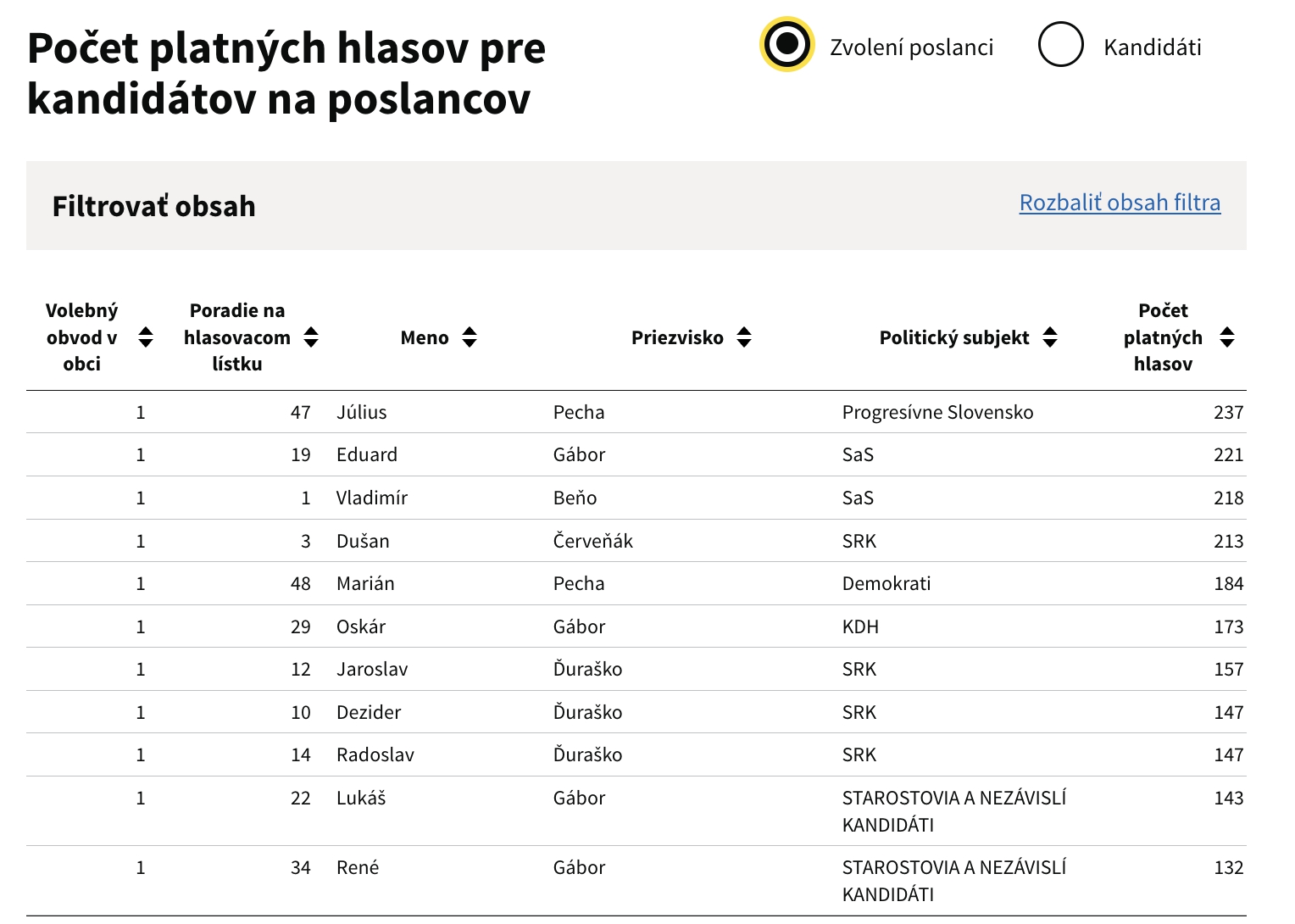 Volebná rarita na východe