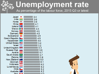 Tabuľka nezamestnanosti najvyspelejších krajín sveta v roku 2015