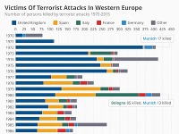 Počet obetí terorizmu v západnej Európe medzi rokmi 1970 až 2015.