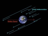 Zem sa počas svojho obehu okolo Slnka stretáva s mnohými prúdmi meteoroidov.  V tomto období prechádza prúdom Perzeíd.