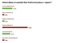 Výsledky hlasovania v ankete Kráľovná Plesu v opere.