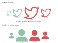 Grafika zobrazuje celkový počet tweetov počas monitorovaného obdobia, počet používateľov ktorí sú za ne zodpovední a priemerný počet tweetov na používatela pre účty @midilibre, @BBCWorld, @RTenfrancais a @sputnik_fr. Autor: Digital Forensic Research Lab.