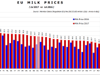 Porovnanie ceny kravského mlieka v roku 2016 a 2017