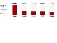 Výsledky volieb (reprofoto: novinky.cz)