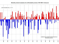 Odchýlky priemernej teploty zím od dlhodobého priemeru 1901-2000 v Hurbanove.