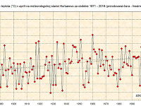 Priemerná teplota apríla v Hurbanove od roku 1871, šípkou je vyznačená aktuálna hodnota.