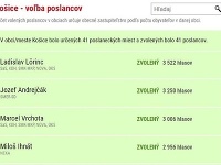Zvolení poslanci Zvolení poslanci