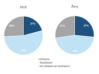 V grafoch vyššie sú uvedené odpovede Slovákov, ktorí mali vyjadriť svoj súhlas s tvrdením: Obávam sa, ako zabezpečím nákup vianočných darčekov.