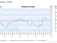 V Bratislave sa oteplilo v priebehu polhodiny o približne päť stupňov.