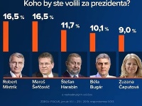 Šefčovič a Mistrík by podľa prieskumu skončili obaja na prvom mieste.