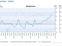 V Hurbanove majú jar: Teplota stúpla z nuly na takmer 14 stupňov.