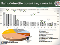 Trestná činnosť v Slovenskej republike - štatistiky.