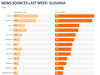 Inštitút Reuters aj v tomto roku zverejnil výročnú správu, ktorá sa týka stavu a vývoja médií vo vybraných 38 krajinách sveta na šiestich kontinentoch vrátane Slovenska. 