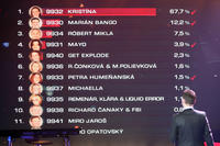 Počas nedeľňajšieho prenosu bol Robo Opatovský v esemeskovom hlasovaní väčšinou na dne tabuľky.